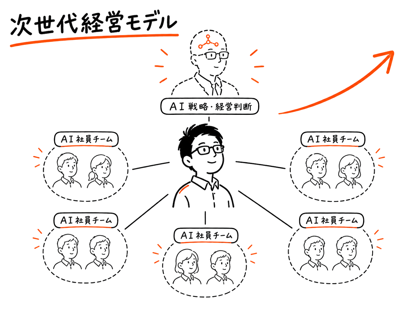次世代経営モデル ── 中央のくぼた係長を起点に、AI戦略・経営判断と複数のAI社員チームが連なる組織図